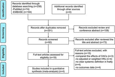 Effectiveness and Safety of DOACs vs. Warfarin in Patients With Atrial Fibrillation and Frailty: A Systematic Review and Meta-Analysis